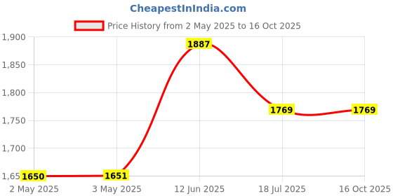 industrybuying.com MULTICOMP PRO Hook Up Wire Jacket Material:PVC, 24-15900 multicomp pro Price History Graph from 2 May 2025 to 16 Oct 2025