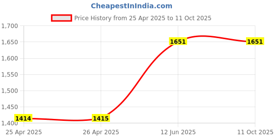 industrybuying.com MULTICOMP PRO Hook Up Wire Jacket Material:PVC, 24-16040 multicomp pro Price History Graph from 25 Apr 2025 to 10 Oct 2025
