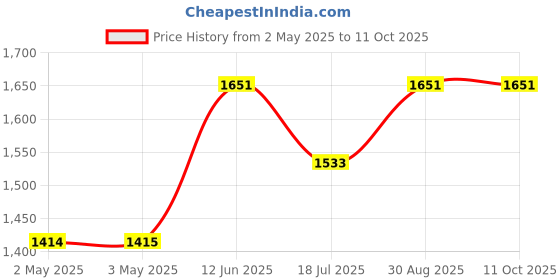 industrybuying.com MULTICOMP PRO Hook Up Wire Jacket Material:PVC, 24-16044 multicomp pro Price History Graph from 2 May 2025 to 10 Oct 2025