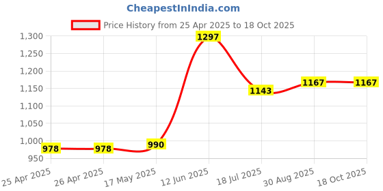 industrybuying.com MULTICOMP PRO Hook Up Wire Jacket Material:PVC, 24-16052 multicomp pro Price History Graph from 25 Apr 2025 to 18 Oct 2025