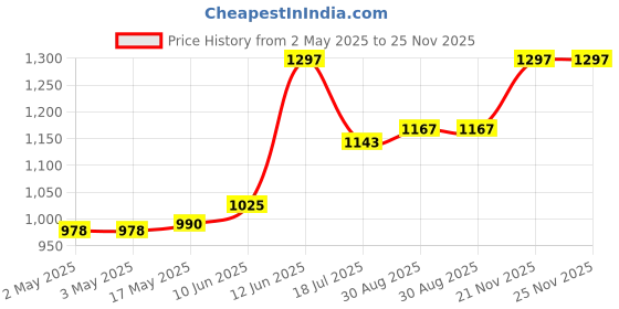 industrybuying.com MULTICOMP PRO Hook Up Wire Jacket Material:PVC, 24-16058 multicomp pro Price History Graph from 2 May 2025 to 25 Nov 2025