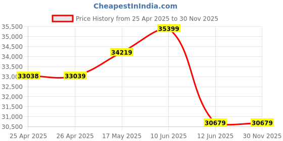 industrybuying.com MULTICOMP PRO Hook Up Wire SOLAR CABLE, 1COND, 6MM2, BLACK, 100M, PP000514 multicomp pro Price History Graph from 25 Apr 2025 to 30 Nov 2025