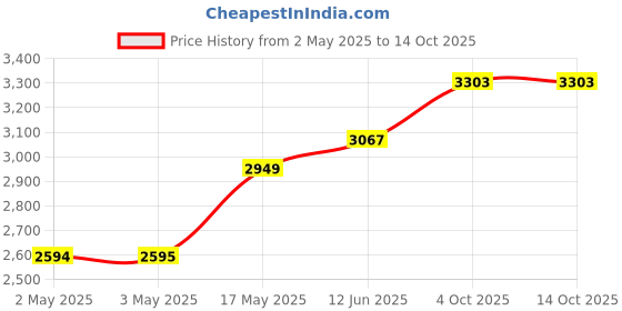 industrybuying.com MULTICOMP PRO Hook Up Wire TRI RATED WIRE, 0.5MM2, DARK BLUE, 100M, PP001214 multicomp pro Price History Graph from 2 May 2025 to 13 Oct 2025