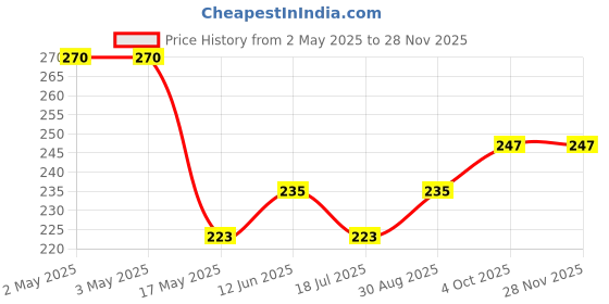 industrybuying.com MULTICOMP PRO Hook Up Wire TRI RATED WIRE, 0.5MM2, DARK BLUE, 1M, PP001214 (Pack of 5) multicomp pro Price History Graph from 2 May 2025 to 26 Nov 2025