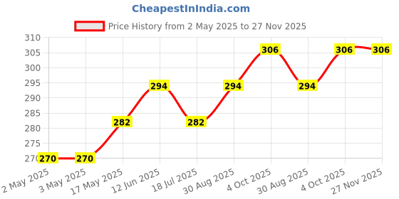 industrybuying.com MULTICOMP PRO Hook Up Wire TRI RATED WIRE, 0.5MM2, GREEN, 1M, PP001221 (Pack of 5) multicomp pro Price History Graph from 2 May 2025 to 26 Nov 2025