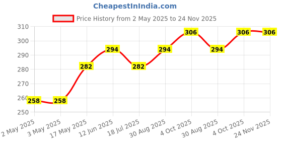 industrybuying.com MULTICOMP PRO Hook Up Wire TRI RATED WIRE, 0.5MM2, GRN/YELLOW, 1M, PP001238 (Pack of 5) multicomp pro Price History Graph from 2 May 2025 to 24 Nov 2025