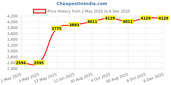 industrybuying.com MULTICOMP PRO Hook Up Wire TRI RATED WIRE, 0.5MM2, LIGHT BLUE, 100M, PP001248 multicomp pro Price History Graph from 2 May 2025 to 5 Dec 2025