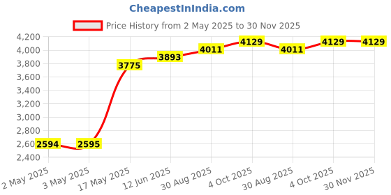 industrybuying.com MULTICOMP PRO Hook Up Wire TRI RATED WIRE, 0.5MM2, ORANGE, 100M, PP001255 multicomp pro Price History Graph from 2 May 2025 to 30 Nov 2025