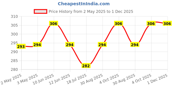 industrybuying.com MULTICOMP PRO Hook Up Wire TRI RATED WIRE, 0.5MM2, ORANGE, 1M, PP001255 (Pack of 5) multicomp pro Price History Graph from 2 May 2025 to 1 Dec 2025