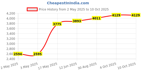 industrybuying.com MULTICOMP PRO Hook Up Wire TRI RATED WIRE, 0.5MM2, RED, 100M, PP001269 multicomp pro Price History Graph from 2 May 2025 to 10 Oct 2025