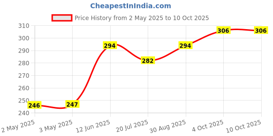 industrybuying.com MULTICOMP PRO Hook Up Wire TRI RATED WIRE, 0.5MM2, RED, 1M, PP001269 (Pack of 5) multicomp pro Price History Graph from 2 May 2025 to 9 Oct 2025