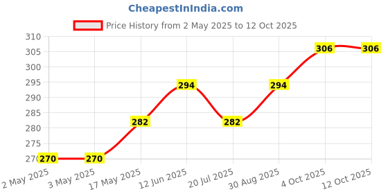 industrybuying.com MULTICOMP PRO Hook Up Wire TRI RATED WIRE, 0.5MM2, VIOLET, 1M, PP001279 (Pack of 5) multicomp pro Price History Graph from 2 May 2025 to 10 Oct 2025