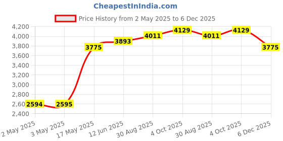 industrybuying.com MULTICOMP PRO Hook Up Wire TRI RATED WIRE, 0.5MM2, WHITE, 100M, PP001286 multicomp pro Price History Graph from 2 May 2025 to 5 Dec 2025
