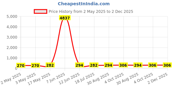 industrybuying.com MULTICOMP PRO Hook Up Wire TRI RATED WIRE, 0.5MM2, WHITE, 1M, PP001286 (Pack of 5) multicomp pro Price History Graph from 2 May 2025 to 1 Dec 2025