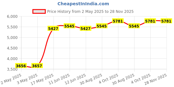 industrybuying.com MULTICOMP PRO Hook Up Wire TRI RATED WIRE, 0.75MM2, BLUE, 100M, PP001196 multicomp pro Price History Graph from 2 May 2025 to 28 Nov 2025