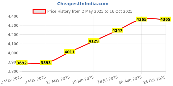 industrybuying.com MULTICOMP PRO Hook Up Wire TRI RATED WIRE, 0.75MM2, DARK BLUE, 100M, PP001215 multicomp pro Price History Graph from 2 May 2025 to 16 Oct 2025