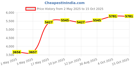 industrybuying.com MULTICOMP PRO Hook Up Wire TRI RATED WIRE, 0.75MM2, GREEN, 100M, PP001222 multicomp pro Price History Graph from 2 May 2025 to 14 Oct 2025