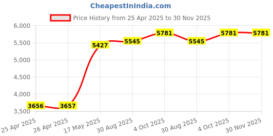 industrybuying.com MULTICOMP PRO Hook Up Wire TRI RATED WIRE, 0.75MM2, GREY, 100M, PP001229 multicomp pro Price History Graph from 25 Apr 2025 to 30 Nov 2025