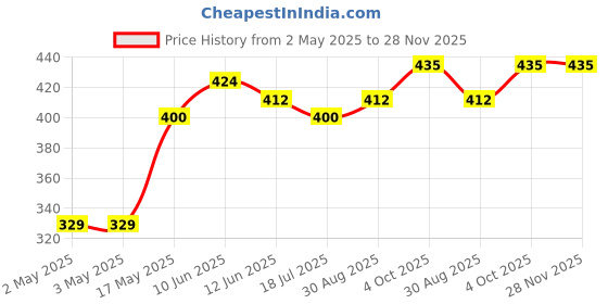 industrybuying.com MULTICOMP PRO Hook Up Wire TRI RATED WIRE, 0.75MM2, GRN/YELLOW,1M, PP001239 (Pack of 5) multicomp pro Price History Graph from 2 May 2025 to 27 Nov 2025