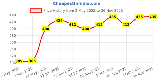 industrybuying.com MULTICOMP PRO Hook Up Wire TRI RATED WIRE, 0.75MM2, LIGHT BLUE,1M, PP001249 (Pack of 5) multicomp pro Price History Graph from 2 May 2025 to 25 Nov 2025