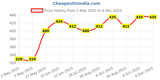 industrybuying.com MULTICOMP PRO Hook Up Wire TRI RATED WIRE, 0.75MM2, ORANGE, 1M, PP001256 (Pack of 5) multicomp pro Price History Graph from 2 May 2025 to 4 Dec 2025