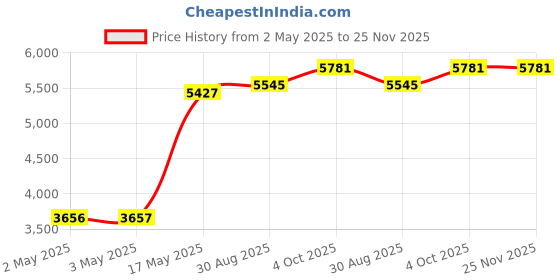 industrybuying.com MULTICOMP PRO Hook Up Wire TRI RATED WIRE, 0.75MM2, PINK, 100M, PP001263 multicomp pro Price History Graph from 2 May 2025 to 25 Nov 2025