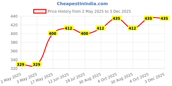 industrybuying.com MULTICOMP PRO Hook Up Wire TRI RATED WIRE, 0.75MM2, PINK, 1M, PP001263 (Pack of 5) multicomp pro Price History Graph from 2 May 2025 to 3 Dec 2025