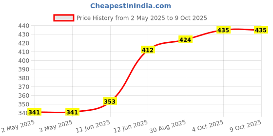 industrybuying.com MULTICOMP PRO Hook Up Wire TRI RATED WIRE, 0.75MM2, RED, 1M, PP001270 (Pack of 5) multicomp pro Price History Graph from 2 May 2025 to 8 Oct 2025