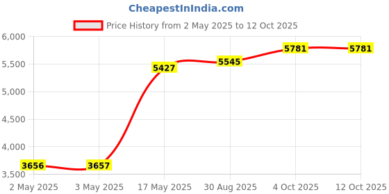 industrybuying.com MULTICOMP PRO Hook Up Wire TRI RATED WIRE, 0.75MM2, VIOLET, 100M, PP001280 multicomp pro Price History Graph from 2 May 2025 to 12 Oct 2025