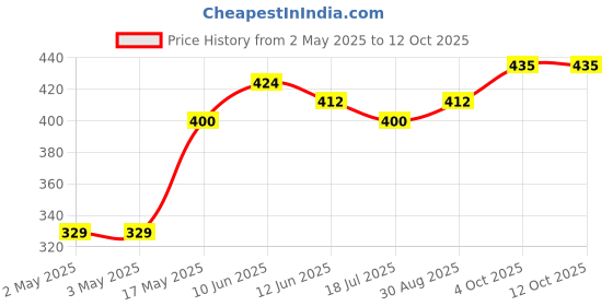 industrybuying.com MULTICOMP PRO Hook Up Wire TRI RATED WIRE, 0.75MM2, VIOLET, 1M, PP001280 (Pack of 5) multicomp pro Price History Graph from 2 May 2025 to 10 Oct 2025