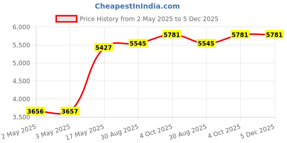 industrybuying.com MULTICOMP PRO Hook Up Wire TRI RATED WIRE, 0.75MM2, WHITE, 100M, PP001287 multicomp pro Price History Graph from 2 May 2025 to 5 Dec 2025