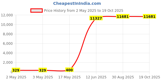 industrybuying.com MULTICOMP PRO Hook Up Wire TRI RATED WIRE, 0.75MM2, WHITE, 1M, PP001287 (Pack of 5) multicomp pro Price History Graph from 2 May 2025 to 17 Oct 2025