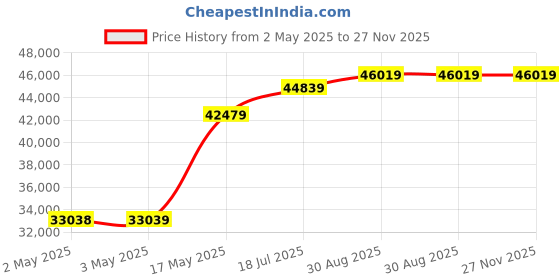 industrybuying.com MULTICOMP PRO Hook Up Wire TRI RATED WIRE, 10MM2, BLACK, 100M, PP001192 multicomp pro Price History Graph from 2 May 2025 to 27 Nov 2025