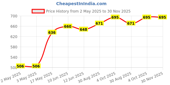 industrybuying.com MULTICOMP PRO Hook Up Wire TRI RATED WIRE, 10MM2, BLACK, 1M, PP001192 multicomp pro Price History Graph from 2 May 2025 to 30 Nov 2025
