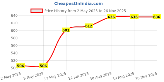 industrybuying.com MULTICOMP PRO Hook Up Wire TRI RATED WIRE, 10MM2, BLUE, 1M, PP001202 multicomp pro Price History Graph from 2 May 2025 to 25 Nov 2025