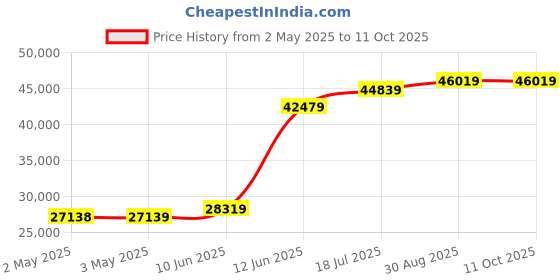 industrybuying.com MULTICOMP PRO Hook Up Wire TRI RATED WIRE, 10MM2, BROWN, 100M, PP001211 multicomp pro Price History Graph from 2 May 2025 to 10 Oct 2025
