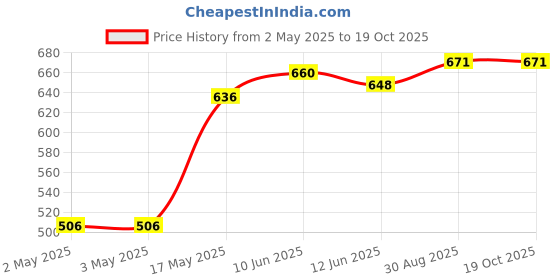 industrybuying.com MULTICOMP PRO Hook Up Wire TRI RATED WIRE, 10MM2, GREY, 1M, PP001235 multicomp pro Price History Graph from 2 May 2025 to 17 Oct 2025