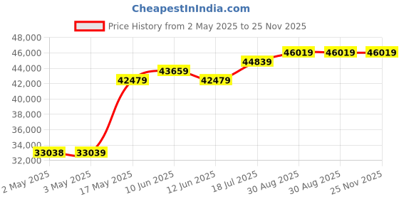 industrybuying.com MULTICOMP PRO Hook Up Wire TRI RATED WIRE, 10MM2, GRN/YEL, 100M, PP001245 multicomp pro Price History Graph from 2 May 2025 to 25 Nov 2025