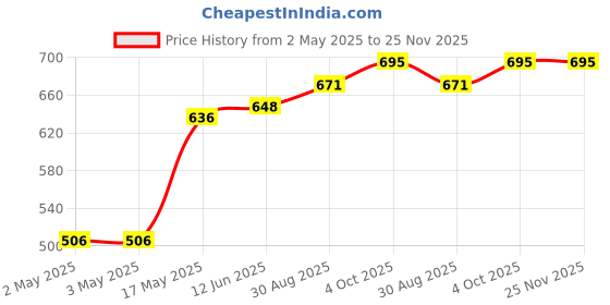 industrybuying.com MULTICOMP PRO Hook Up Wire TRI RATED WIRE, 10MM2, GRN/YELLOW, 1M, PP001245 multicomp pro Price History Graph from 2 May 2025 to 25 Nov 2025