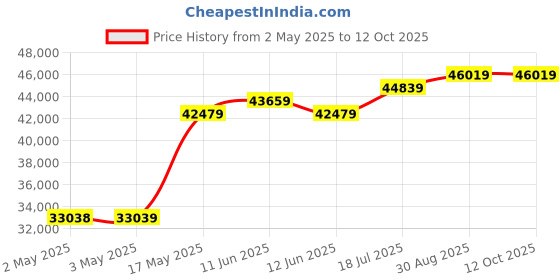 industrybuying.com MULTICOMP PRO Hook Up Wire TRI RATED WIRE, 10MM2, RED, 100M, PP001276 multicomp pro Price History Graph from 2 May 2025 to 12 Oct 2025