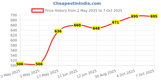 industrybuying.com MULTICOMP PRO Hook Up Wire TRI RATED WIRE, 10MM2, RED, 1M, PP001276 multicomp pro Price History Graph from 2 May 2025 to 7 Oct 2025