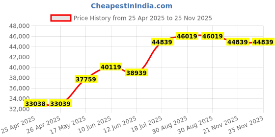 industrybuying.com MULTICOMP PRO Hook Up Wire TRI RATED WIRE, 10MM2, WHITE, 100M, PP001293 multicomp pro Price History Graph from 25 Apr 2025 to 25 Nov 2025