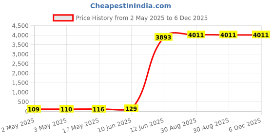 industrybuying.com MULTICOMP PRO Hook Up Wire TRI RATED WIRE, 1.5MM2, BLACK, 1M, PP001188 multicomp pro Price History Graph from 2 May 2025 to 5 Dec 2025