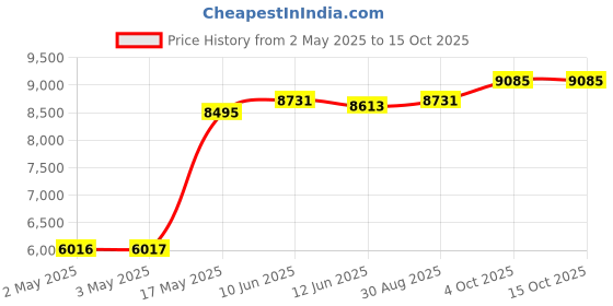 industrybuying.com MULTICOMP PRO Hook Up Wire TRI RATED WIRE, 1.5MM2, BROWN, 100M, PP001207 multicomp pro Price History Graph from 2 May 2025 to 14 Oct 2025