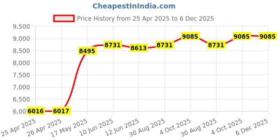 industrybuying.com MULTICOMP PRO Hook Up Wire TRI RATED WIRE, 1.5MM2, GREY, 100M, PP001231 multicomp pro Price History Graph from 25 Apr 2025 to 5 Dec 2025