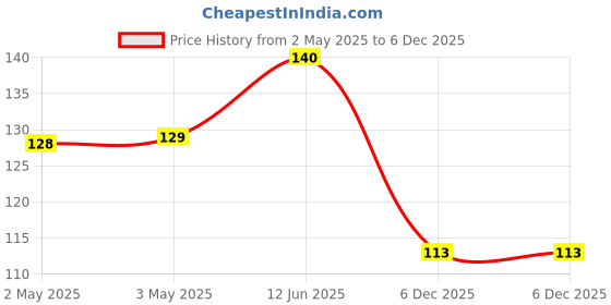 industrybuying.com MULTICOMP PRO Hook Up Wire TRI RATED WIRE, 1.5MM2, GREY, 1M, PP001231 multicomp pro Price History Graph from 2 May 2025 to 4 Dec 2025