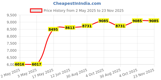 industrybuying.com MULTICOMP PRO Hook Up Wire TRI RATED WIRE, 1.5MM2, GRN/YEL, 100M, PP001241 multicomp pro Price History Graph from 2 May 2025 to 23 Nov 2025