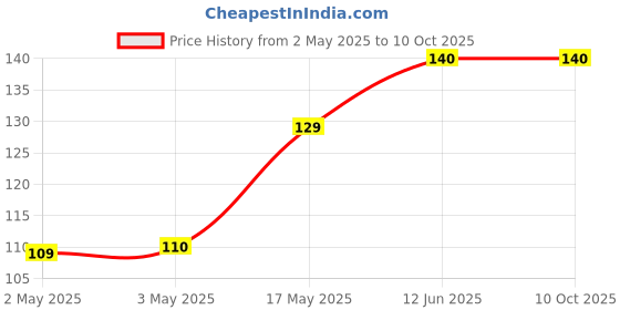 industrybuying.com MULTICOMP PRO Hook Up Wire TRI RATED WIRE, 1.5MM2, RED, 1M, PP001272 multicomp pro Price History Graph from 2 May 2025 to 10 Oct 2025