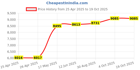 industrybuying.com MULTICOMP PRO Hook Up Wire TRI RATED WIRE, 1.5MM2, VIOLET, 100M, PP001282 multicomp pro Price History Graph from 25 Apr 2025 to 18 Oct 2025