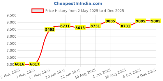 industrybuying.com MULTICOMP PRO Hook Up Wire TRI RATED WIRE, 1.5MM2, WHITE, 100M, PP001289 multicomp pro Price History Graph from 2 May 2025 to 4 Dec 2025